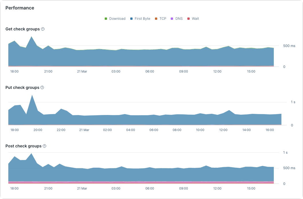 check overview multistep performance graph