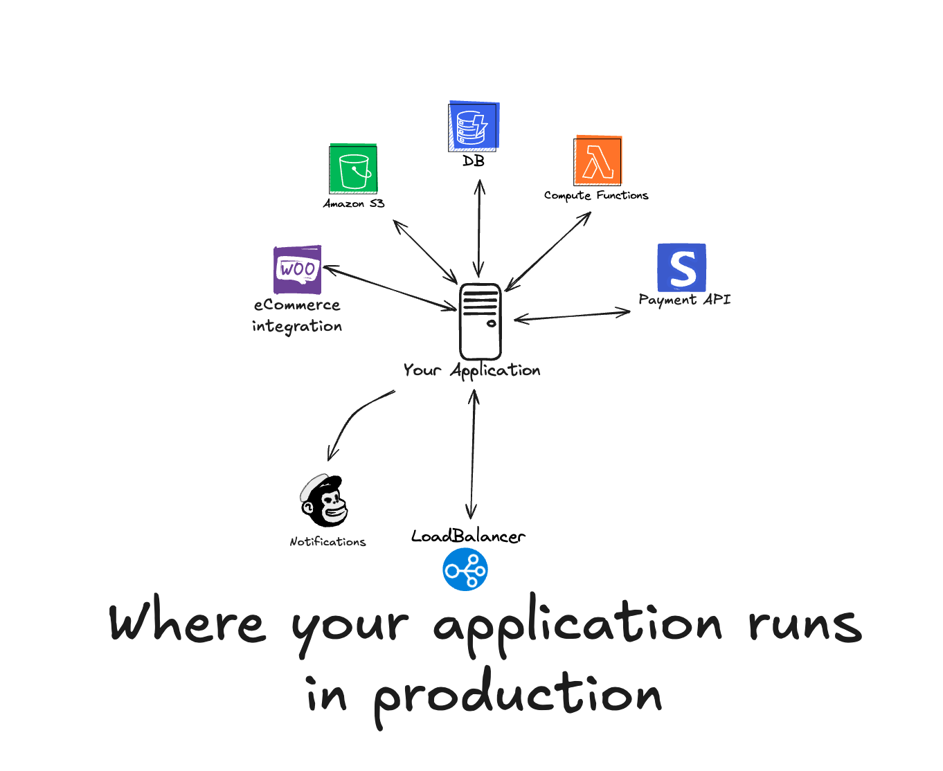 a diagram showing the ideal SDLC