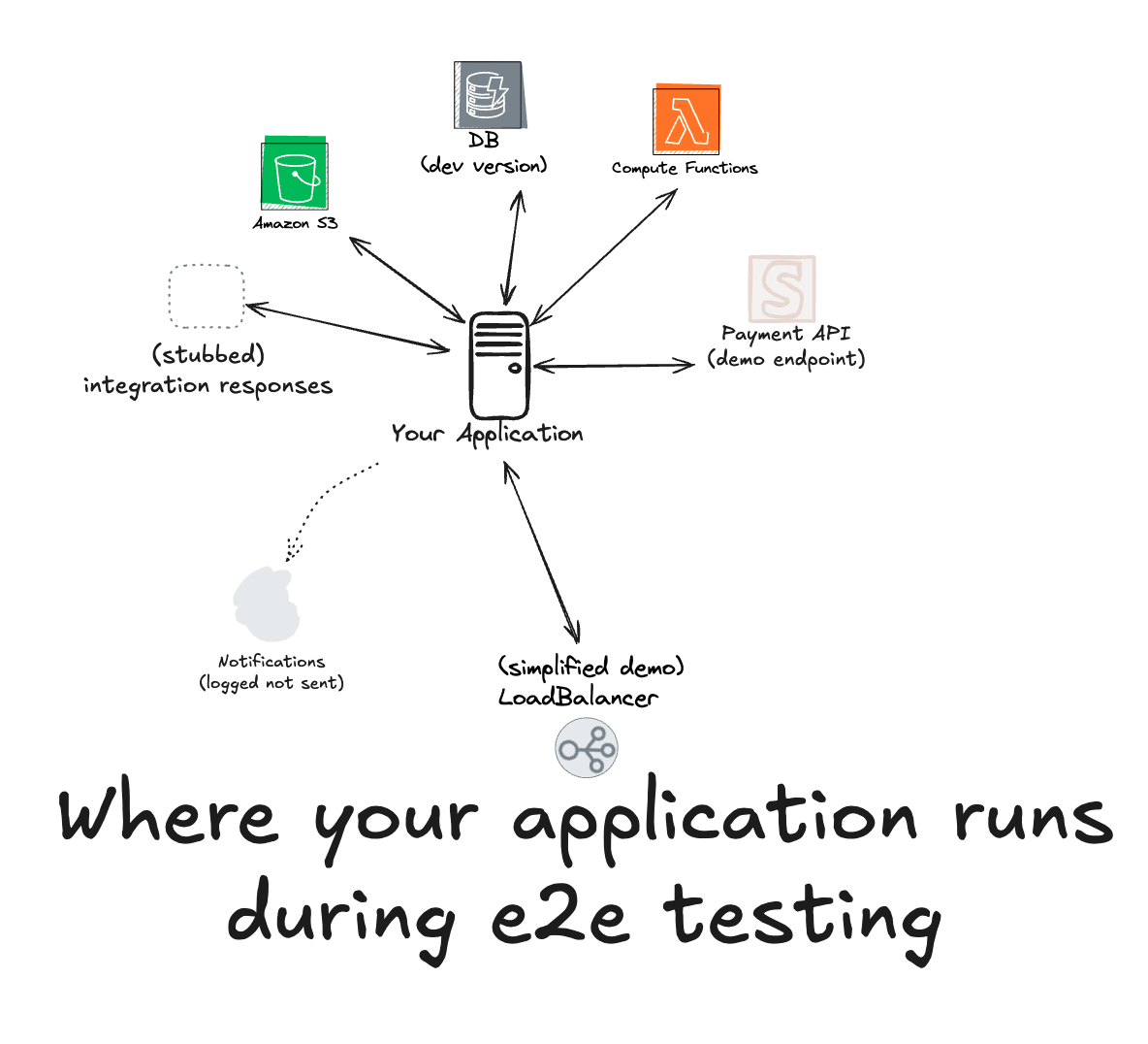 a diagram showing the SDLC with real world feedback