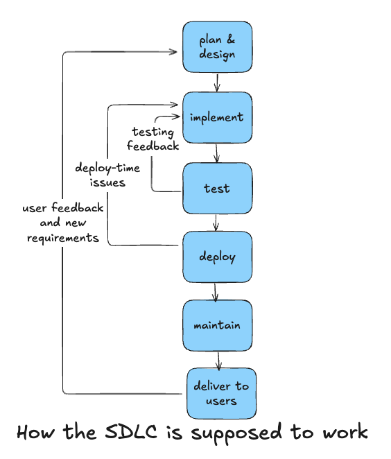 a diagram showing the ideal SDLC